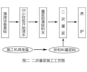 疏勒灌浆料施工工艺—文字完整版